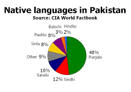 Languages of Pakistan