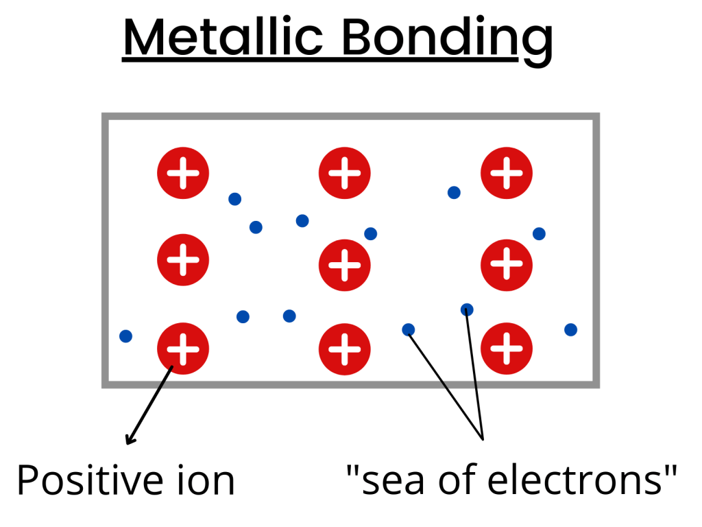 chemical bonding 