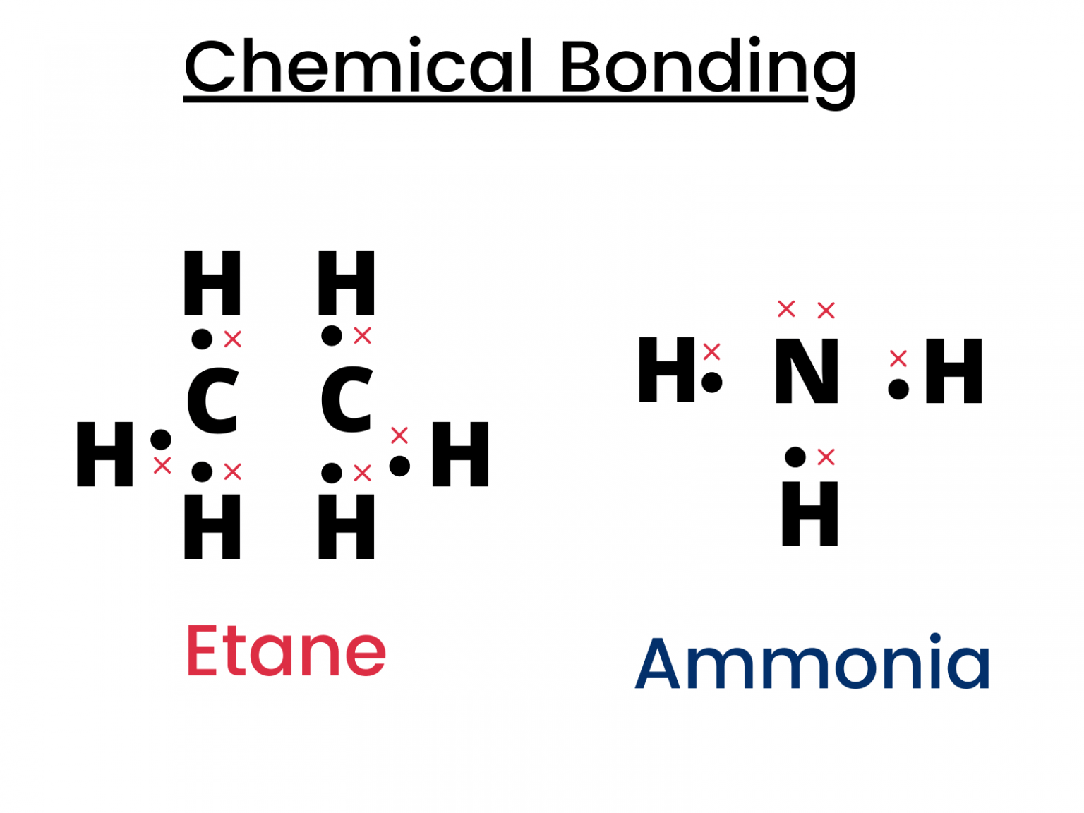 Chemical Bonding | GCE O Level Chemistry (5070) | Questions and Notes