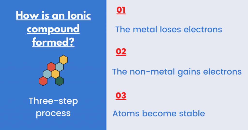 method of ionic bonding