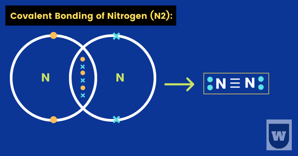 covalent bonding of nitrogen (N2)