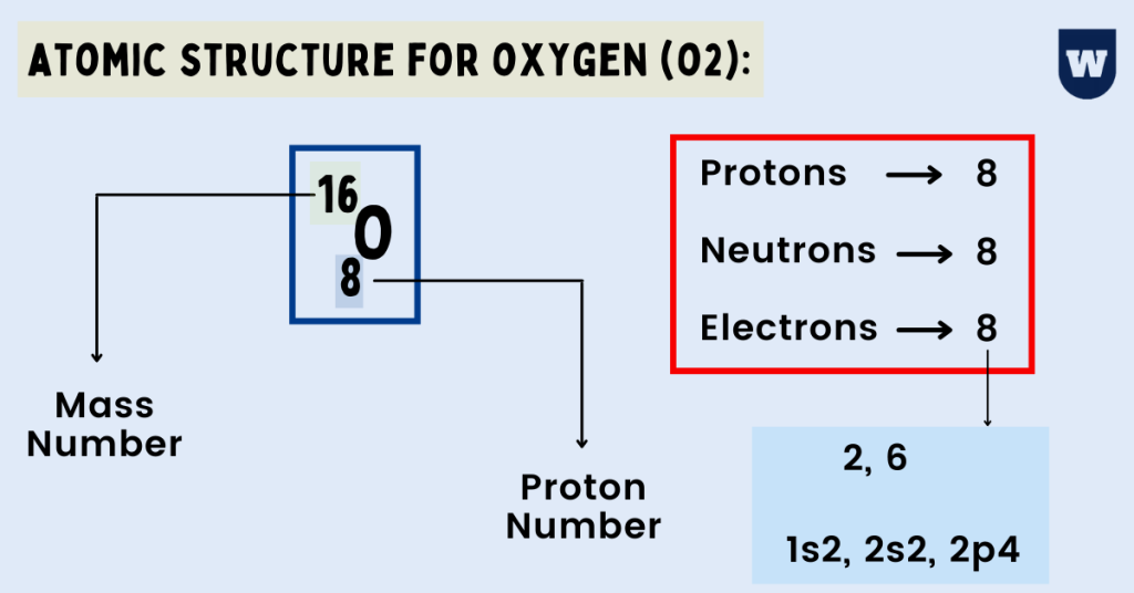 atomic structure for oxygen