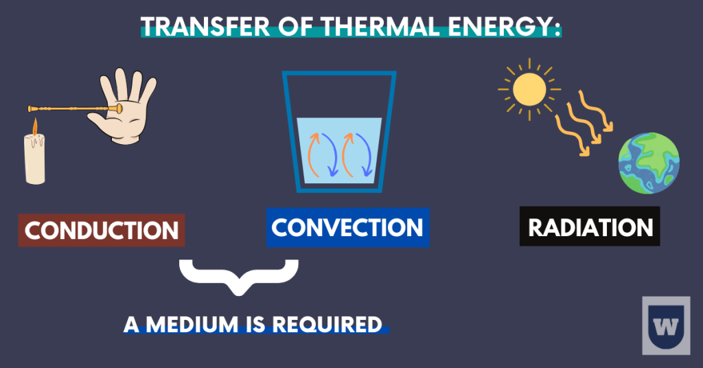 transfer of thermal energy