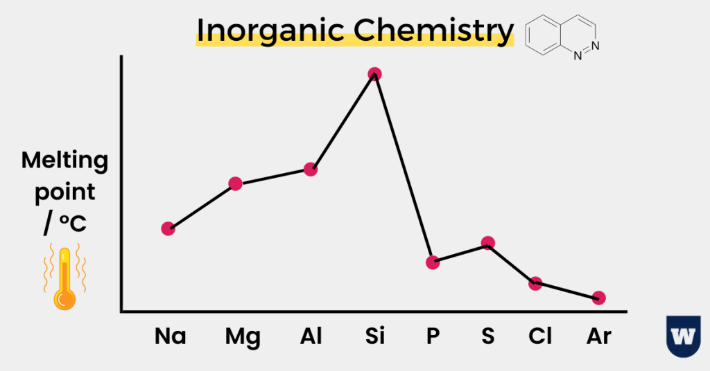 inorganic chemistry period 3 
