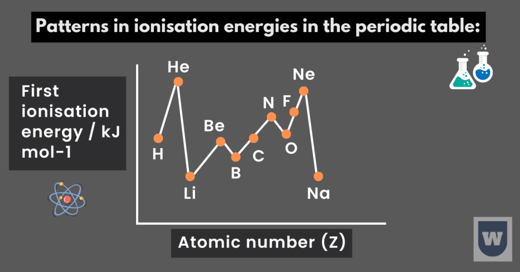 ionization energy in periodic table