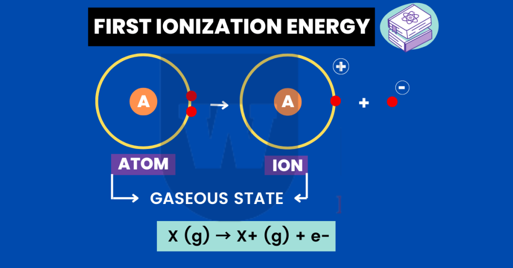 ionization energy in periodic table