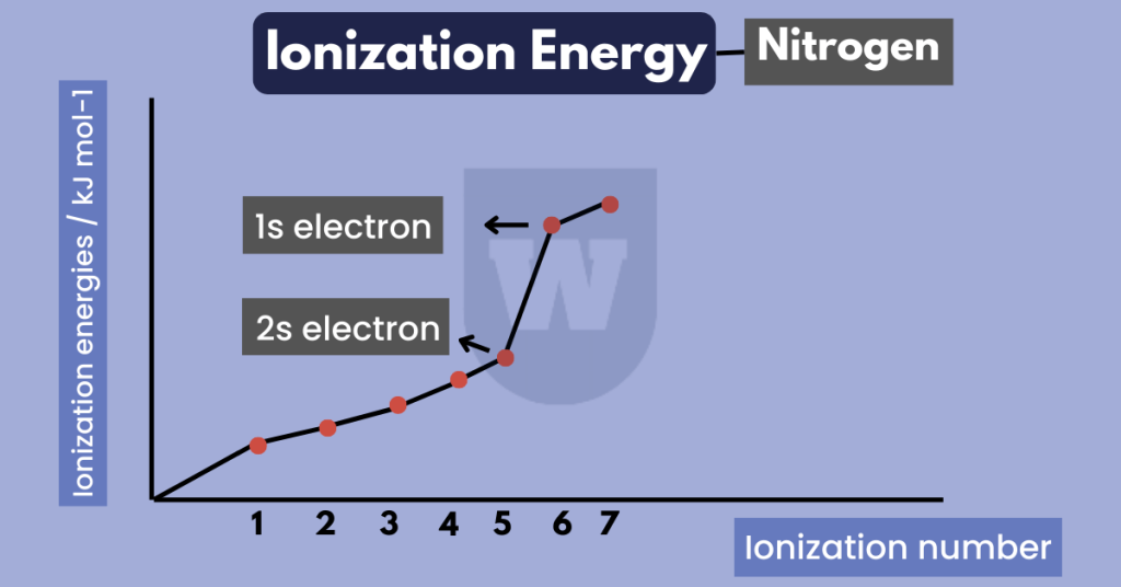 ionization energy 