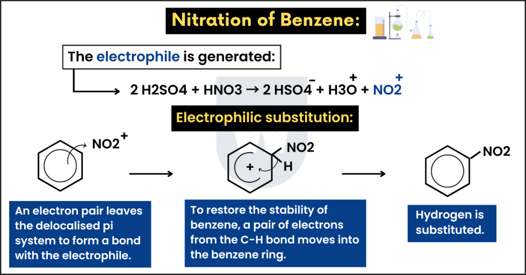 nitration of benzene hydrocarbons