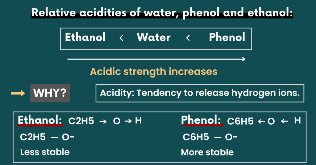 acidity of phenol hydroxy compounds