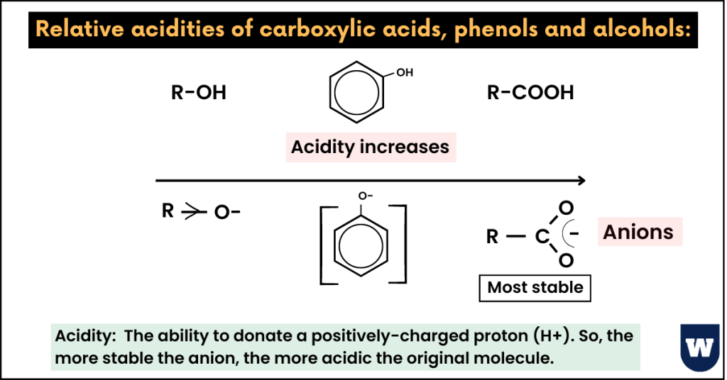 relative acidities of carboxylic acids, phenols and alcohols