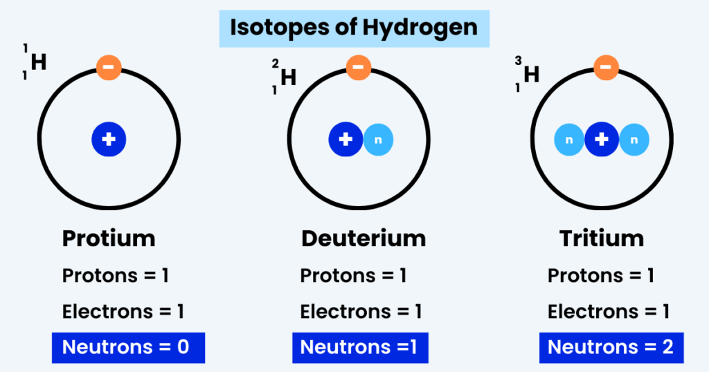 isotopes of hydrogen o level & igcse