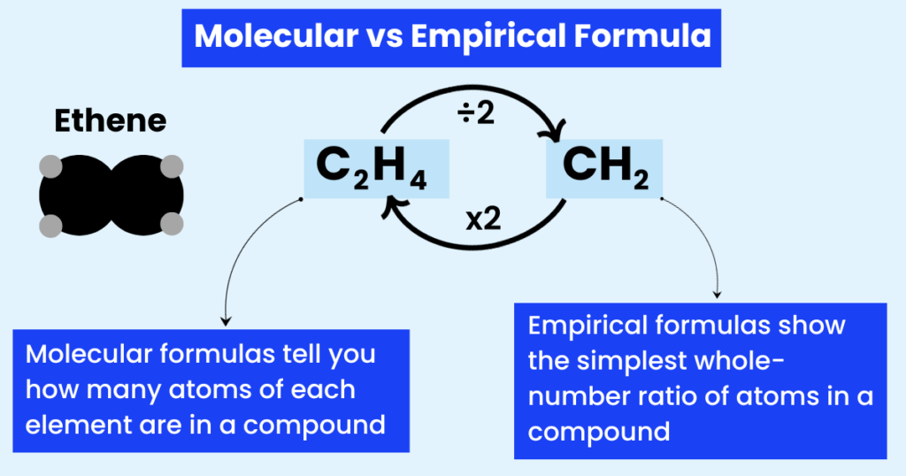 molecular vs empirical formula moles