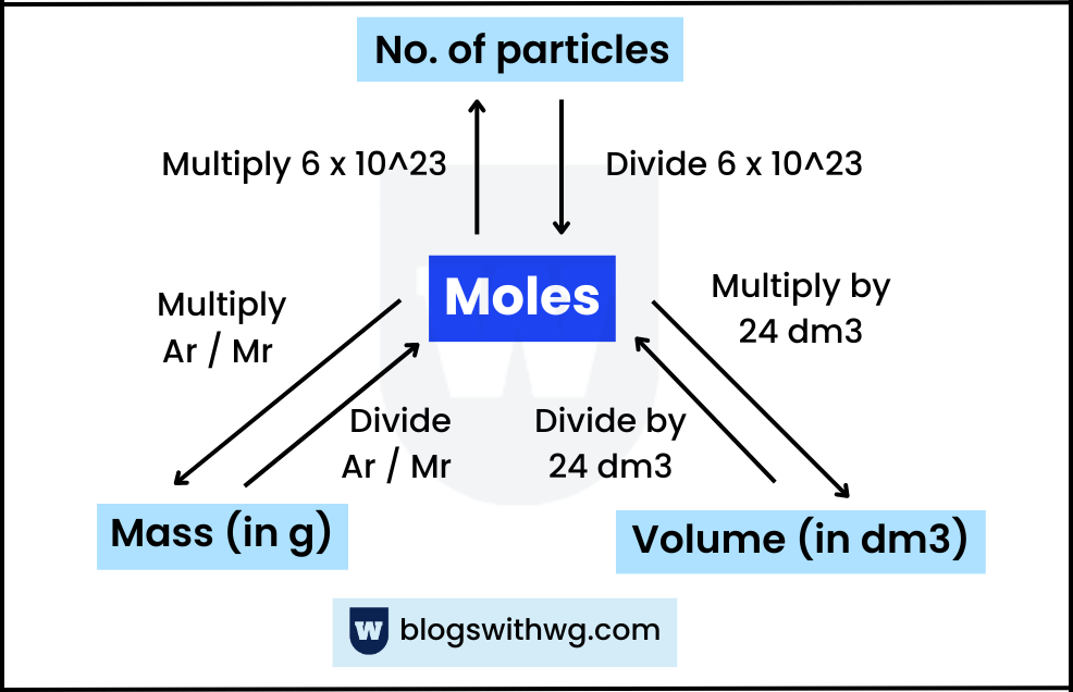 Stoichiometry moles formulas