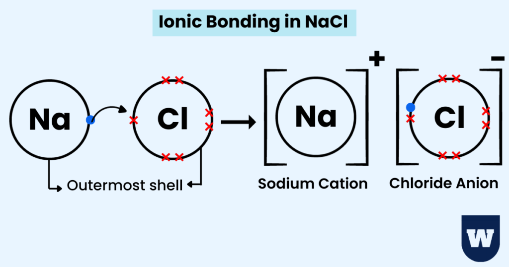 Ionic bonding in NaCl o level
