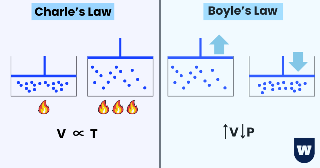 Boyle's & Charle's law