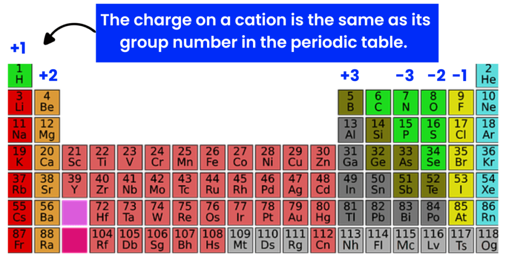 charge on cation and periodic table