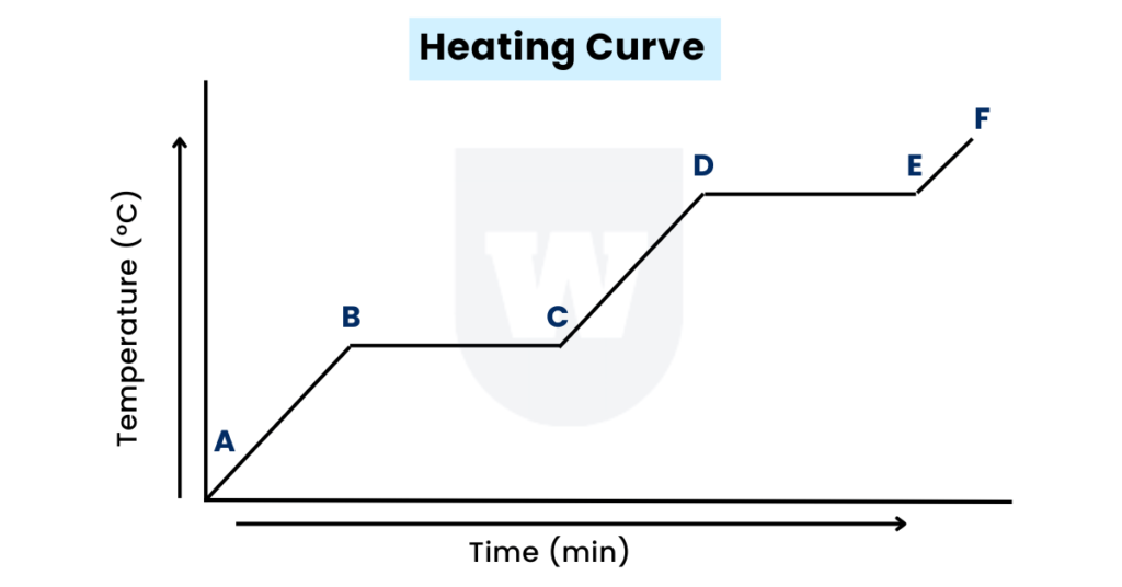 heating curve