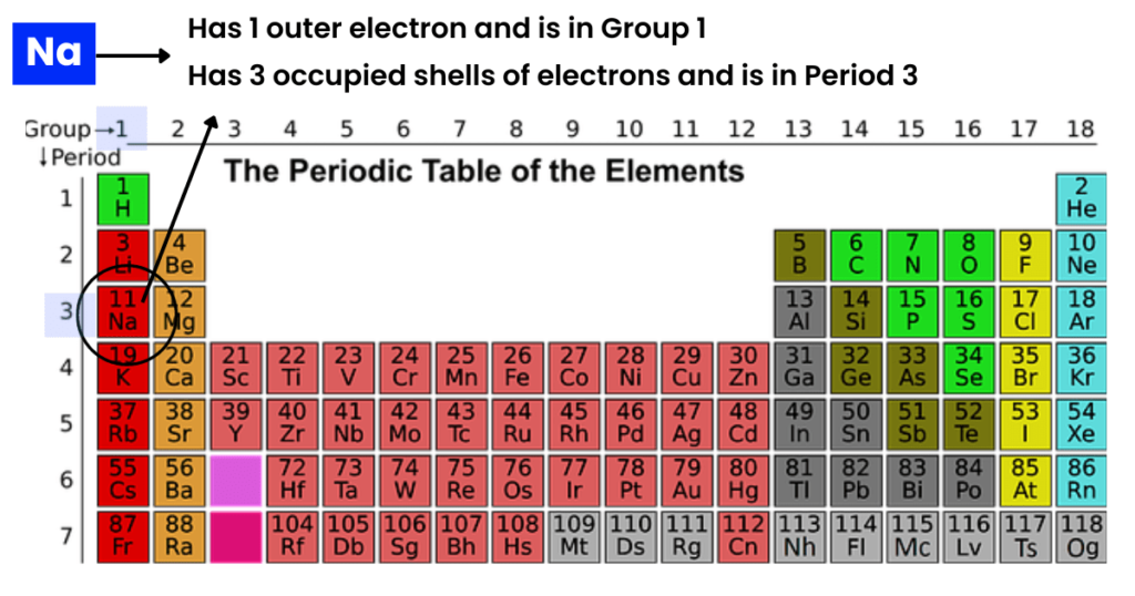 Electron Shells and The Periodic Table