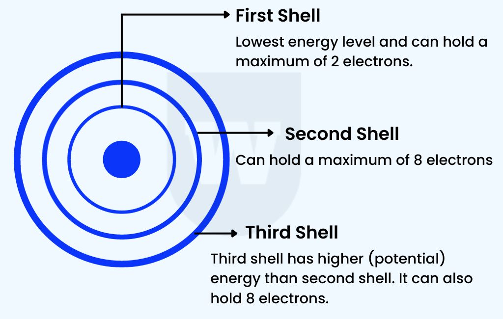 shells and electronic configuration