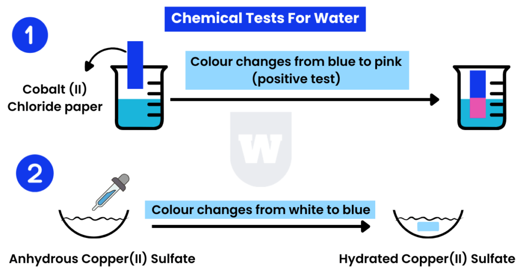 test for water chemistry of the environment