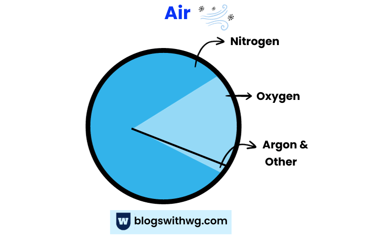 composition of air chemistry of the environment